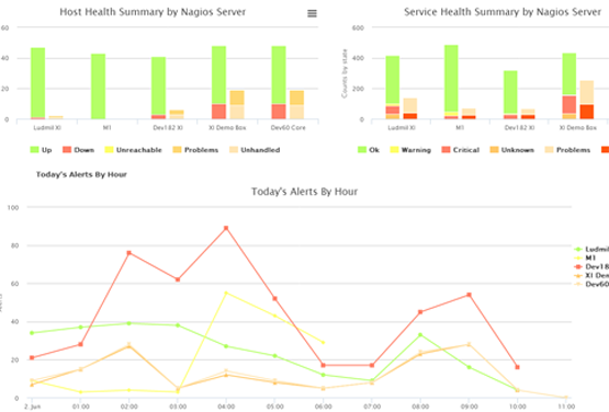 screenshot of Nagios XI
